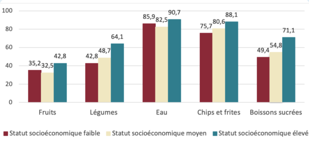 Habitudes alimentaires favorables à la santé secondaire en Fédération Wallonie-Bruxelles fonction du statut socioéconomique école 