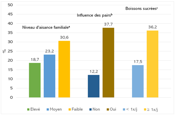 Susceptibilité élevée à la publicité alimentaire selon le niveau d’aisance familiale, l’influence des pairs et la fréquence de consommation de boissons sucrées des enfants.