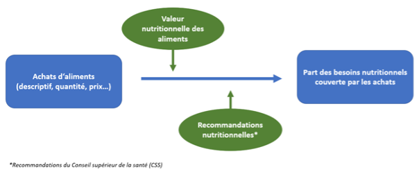 Bases de données utilisées pour analyser la part des besoins nutritionnels couverte par les achats