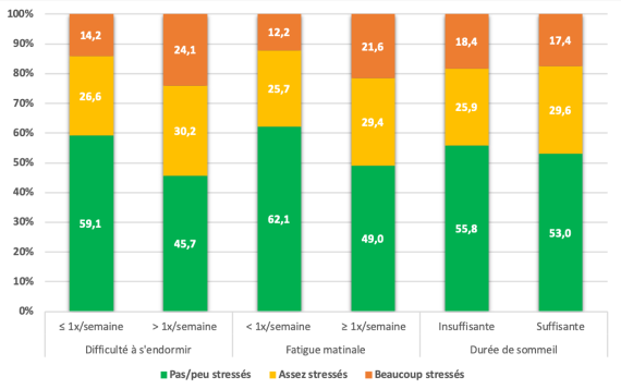 Niveau de stress scolaire des élèves du 2e et 3e degré du secondaire en Belgique francophone selon leur sommeil difficultés à s’endormir, fatigue matinale et durée de sommeil