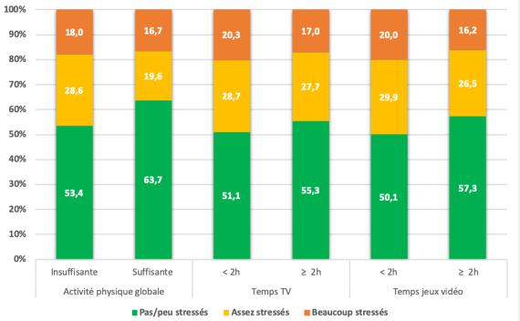 Niveau de stress des élèves du 2e et 3e degré du secondaire en Belgique francophone selon leur niveau d’activité physique globale et leur utilisation des écrans