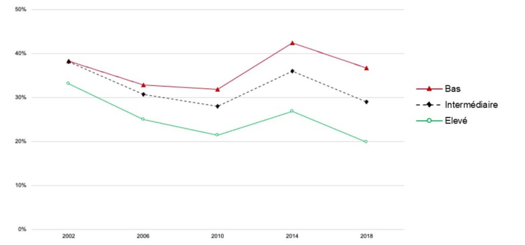 Figure 2. 	Proportions de consommateurs quotidiens de sodas sucrés en Belgique francophone au cours du temps et selon un score composite d’aisance matérielle familiale