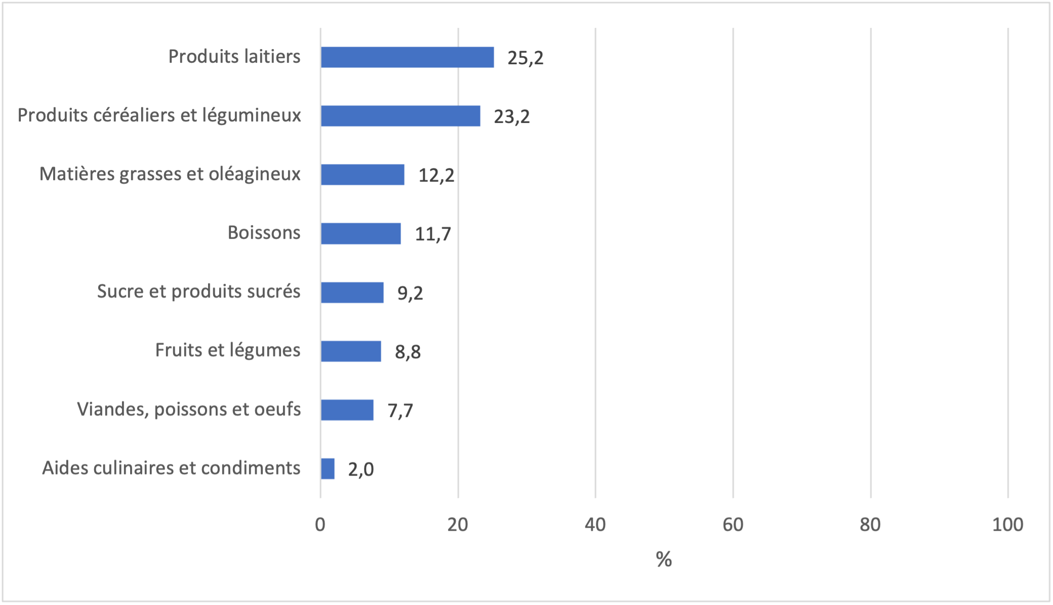 Figure 2 : Répartition du poids des achats par groupe d’aliments (en kg) par les bénéficiaires<br>d’Épi St. Gilles (2019)