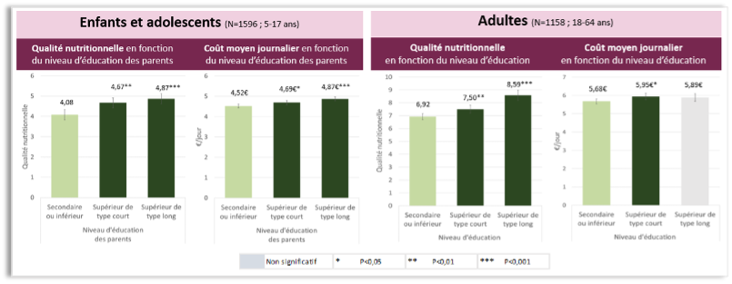 Figure 2. Qualité nutritionnelle et coût moyen journalier de l’alimentation en fonction du niveau d’éducation.