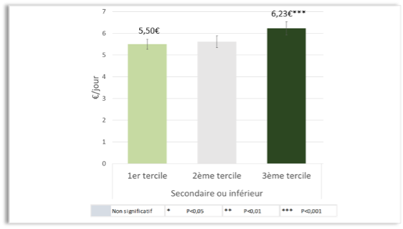 Figure 3. Association entre qualité nutritionnelle et coût moyen journalier de l’alimentation chez les adultes ayant un niveau d’éducation secondaire ou inférieur.