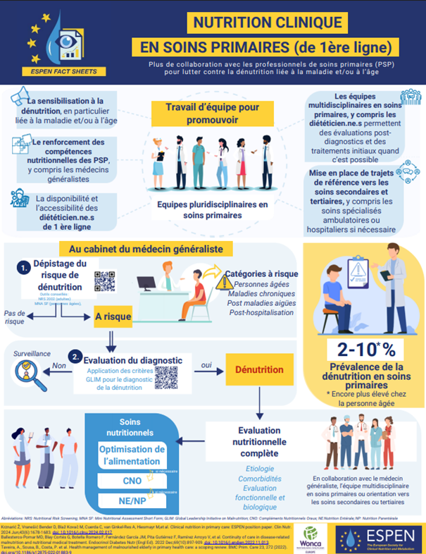 Visuel explications première ligne soin lié à la dénutrition 